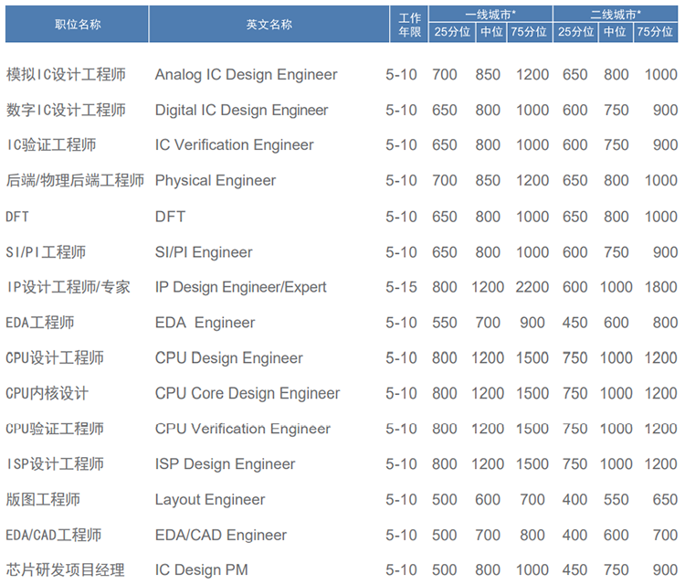知名猎头公司bifa必发官网国际薪酬报告对22年集成电路行业职位薪酬统计