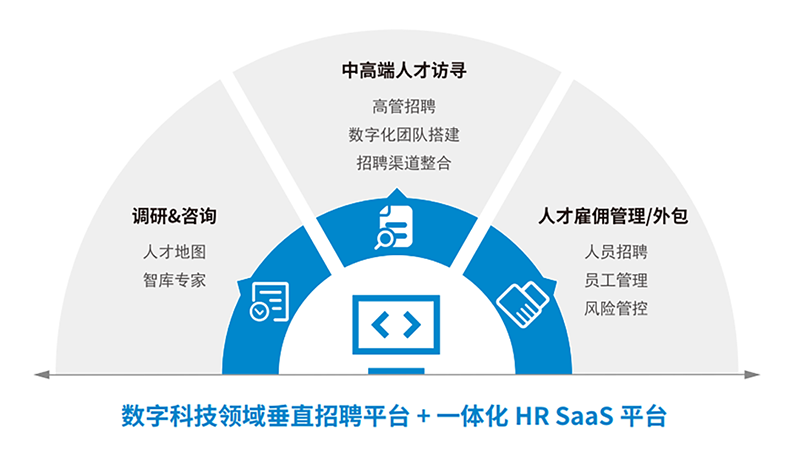 人力资源公司bifa必发官网国际一站式数字化转型人才解决方案示意图