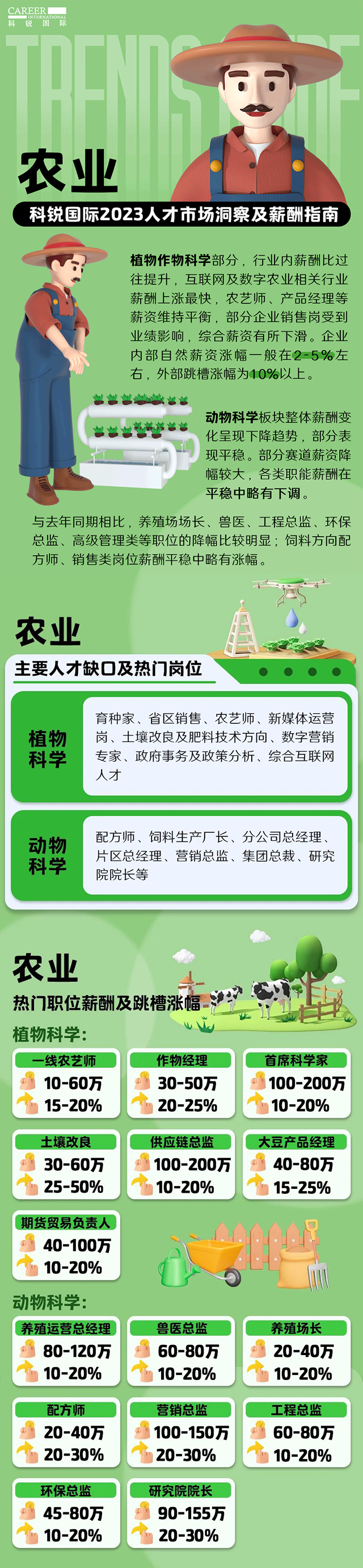 知名猎头公司bifa必发官网国际发布23年薪酬报告——《2023人才市场洞察及薪酬指南-农业篇》