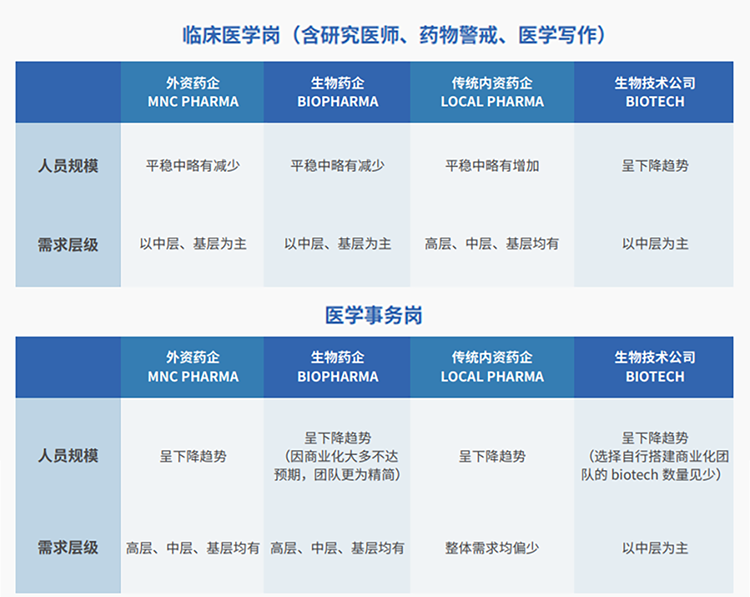 来源：猎头公司bifa必发官网国际联合医脉同道发布《大健康人才市场观察季刊（总第三期）》