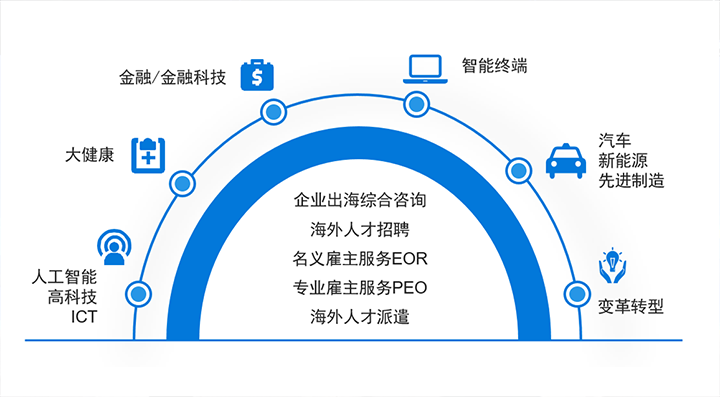 人力资源公司bifa必发官网国际在中企出海的关键领域都可给予全方位一站式人力资源服务解决方案